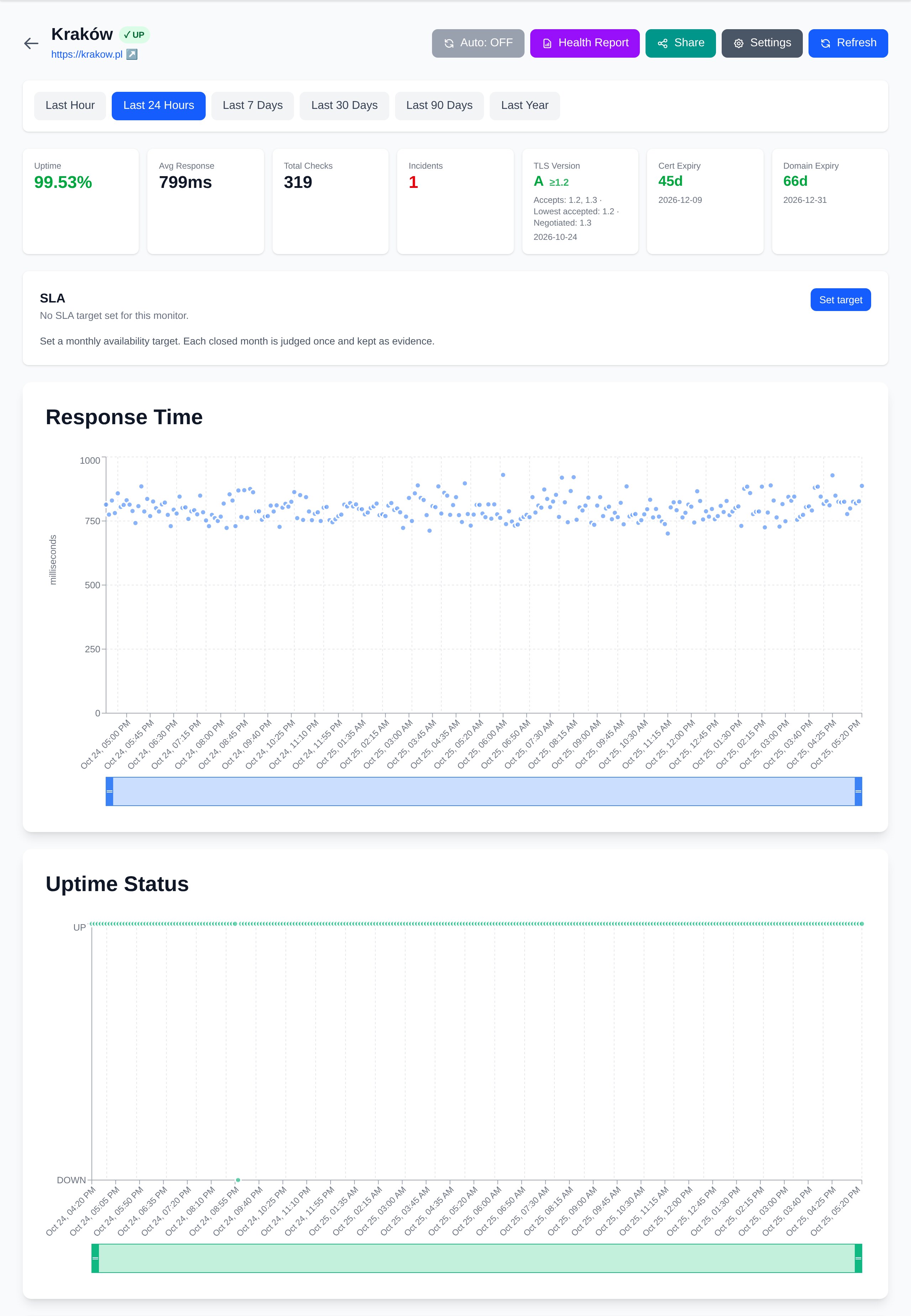 Dettagli del sito con grafico del tempo di risposta